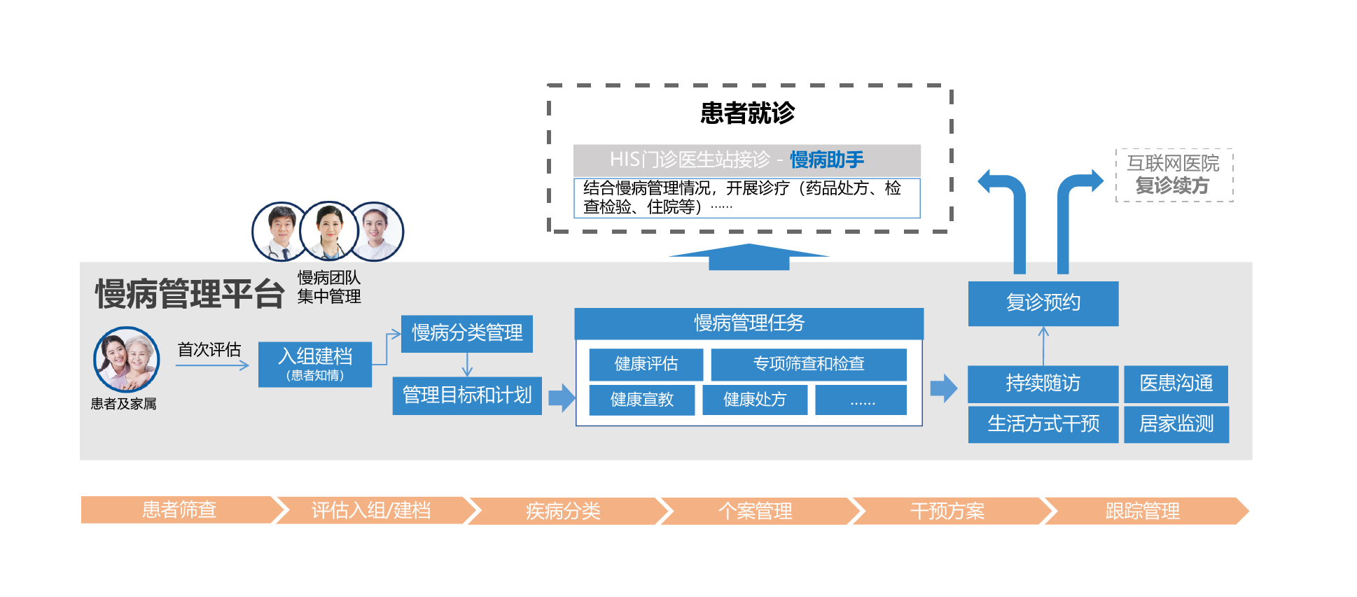 慢病管理系統(tǒng)業(yè)務流程 慢病管理系統(tǒng)業(yè)務流程